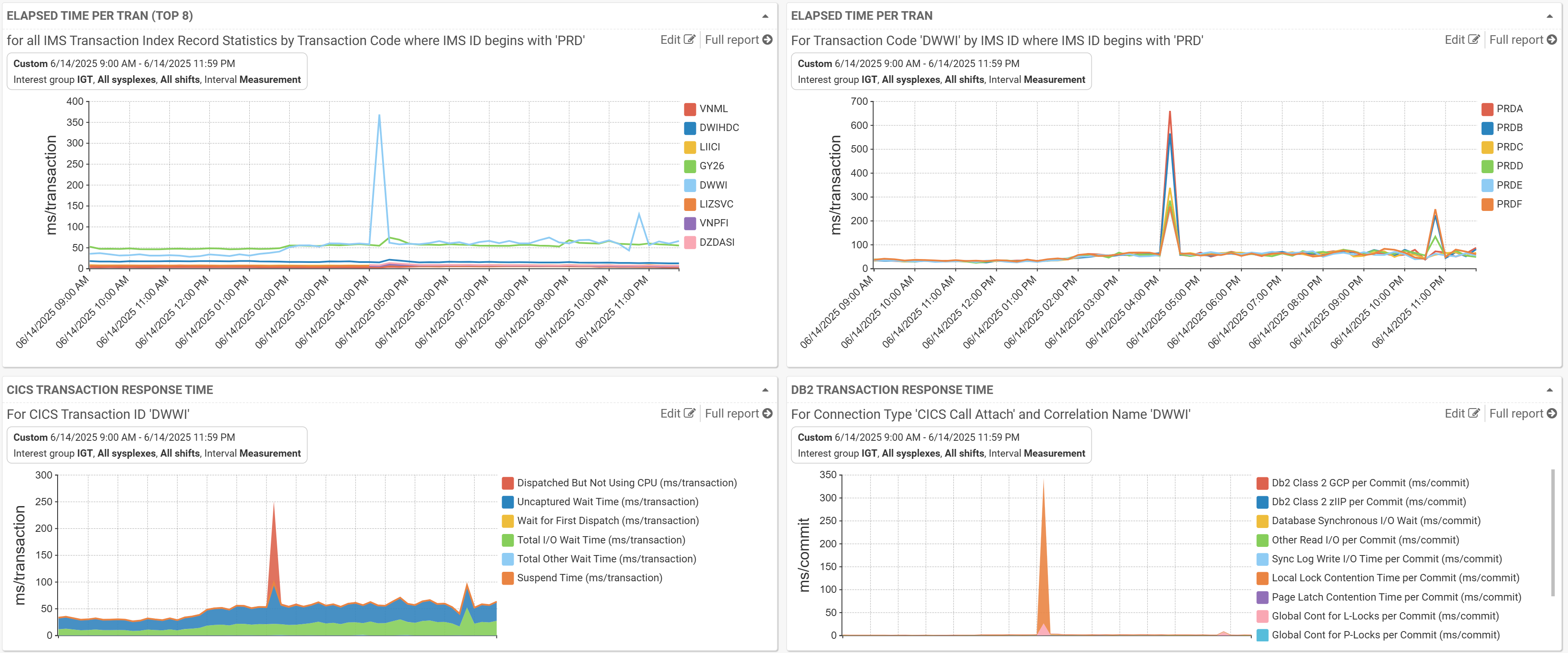 Figure 4: Problem isolation process for transaction response time.